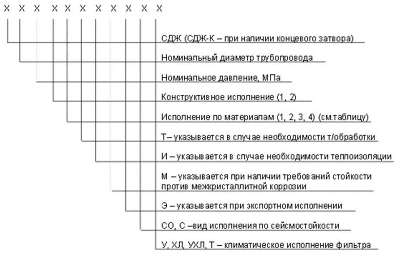 Значение аббревиатур и цифр фильтров СДЖ в Березниках
